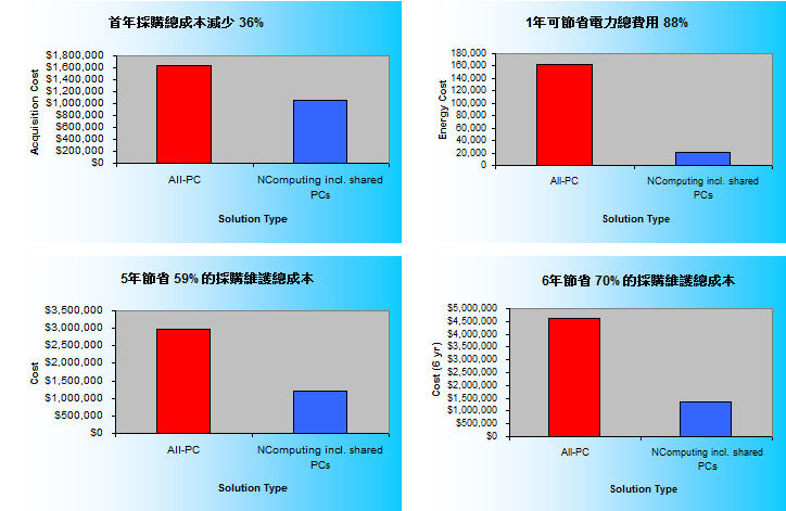 Ncomputing L300 Benefit