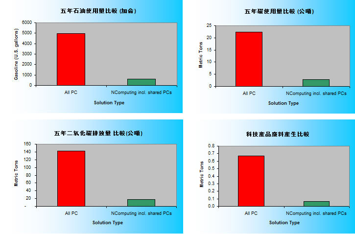 Ncomputing L300 Benefit