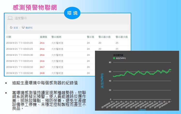 IOT-based Trend Warnning